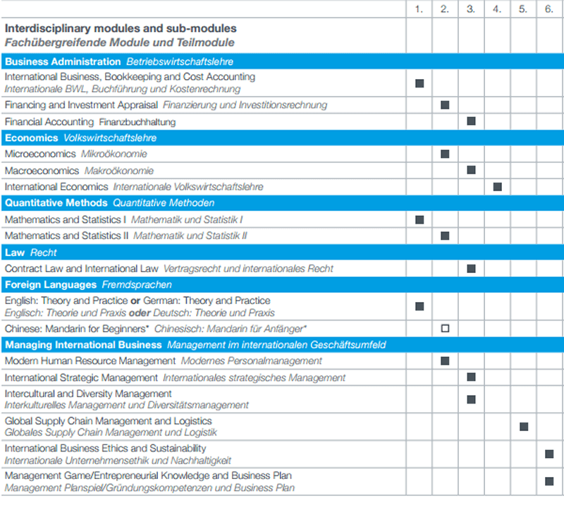 Screenshot HS Fresenius Studienverlaufsplan International Business Management