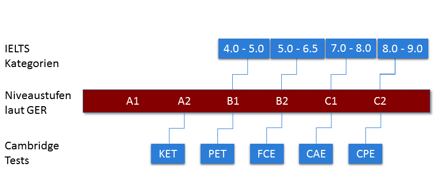 Grafik über die verschiedenen Bewertungen der Sprachtests